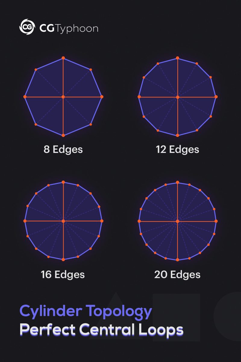 edges of a cylinder